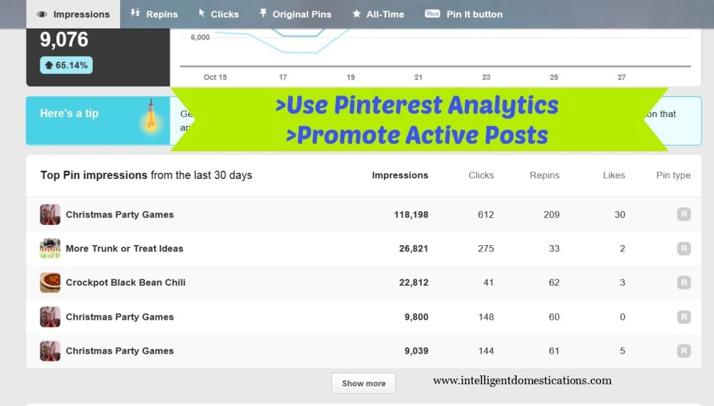 Promote posts which are most active on Pinterest. Use Pinterest analytics to learn which posts are getting the most activity.www.intelligentdomestications.com